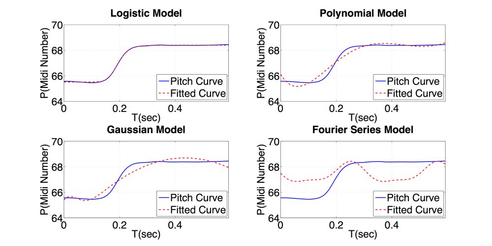 FourModelPerformanceDemo
